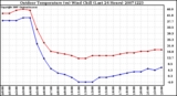 Milwaukee Weather Outdoor Temperature (vs) Wind Chill (Last 24 Hours)