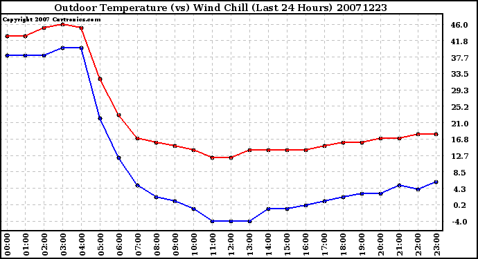 Milwaukee Weather Outdoor Temperature (vs) Wind Chill (Last 24 Hours)