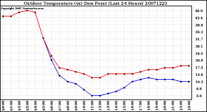 Milwaukee Weather Outdoor Temperature (vs) Dew Point (Last 24 Hours)