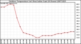 Milwaukee Weather Outdoor Temperature (vs) Heat Index (Last 24 Hours)