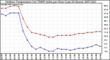 Milwaukee Weather Outdoor Temperature (vs) THSW Index per Hour (Last 24 Hours)