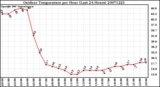 Milwaukee Weather Outdoor Temperature per Hour (Last 24 Hours)