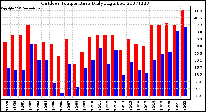 Milwaukee Weather Outdoor Temperature Daily High/Low