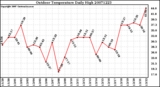 Milwaukee Weather Outdoor Temperature Daily High