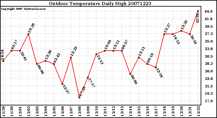 Milwaukee Weather Outdoor Temperature Daily High