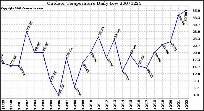 Milwaukee Weather Outdoor Temperature Daily Low