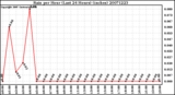 Milwaukee Weather Rain per Hour (Last 24 Hours) (inches)