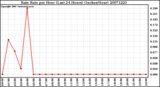 Milwaukee Weather Rain Rate per Hour (Last 24 Hours) (Inches/Hour)