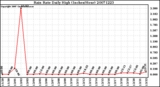 Milwaukee Weather Rain Rate Daily High (Inches/Hour)