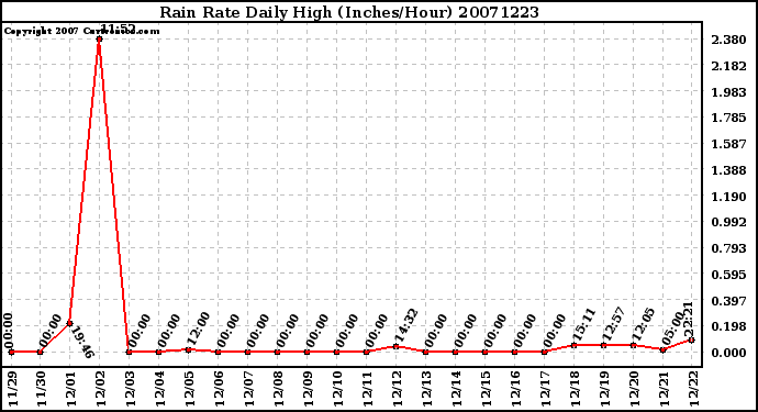 Milwaukee Weather Rain Rate Daily High (Inches/Hour)