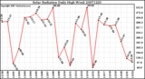 Milwaukee Weather Solar Radiation Daily High W/m2