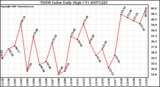 Milwaukee Weather THSW Index Daily High (F)