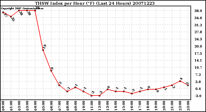 Milwaukee Weather THSW Index per Hour (F) (Last 24 Hours)