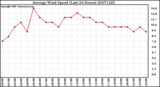 Milwaukee Weather Average Wind Speed (Last 24 Hours)