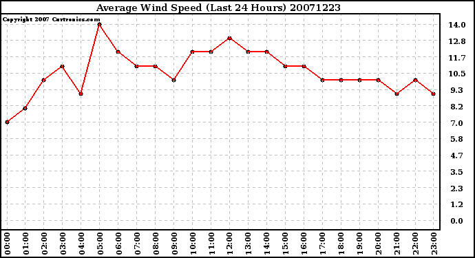 Milwaukee Weather Average Wind Speed (Last 24 Hours)