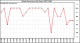 Milwaukee Weather Wind Direction (By Day)