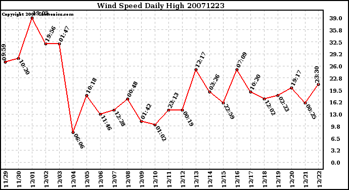 Milwaukee Weather Wind Speed Daily High