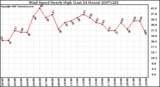 Milwaukee Weather Wind Speed Hourly High (Last 24 Hours)