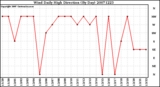 Milwaukee Weather Wind Daily High Direction (By Day)