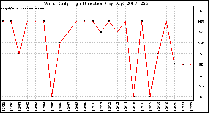 Milwaukee Weather Wind Daily High Direction (By Day)