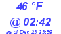 Milwaukee Weather Dewpoint High High Today