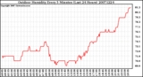 Milwaukee Weather Outdoor Humidity Every 5 Minutes (Last 24 Hours)