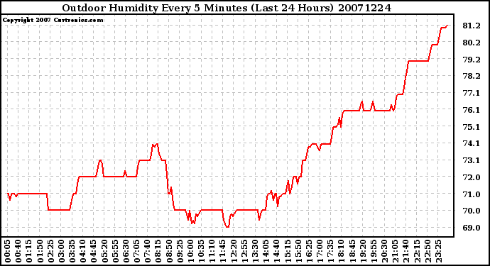 Milwaukee Weather Outdoor Humidity Every 5 Minutes (Last 24 Hours)