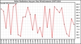 Milwaukee Weather Solar Radiation Avg per Day W/m2/minute