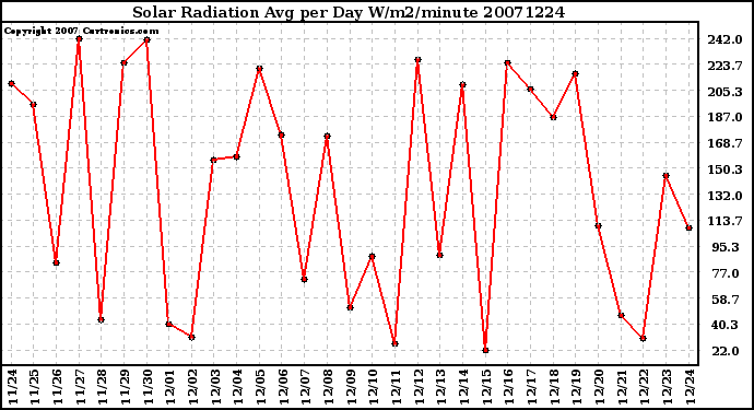 Milwaukee Weather Solar Radiation Avg per Day W/m2/minute