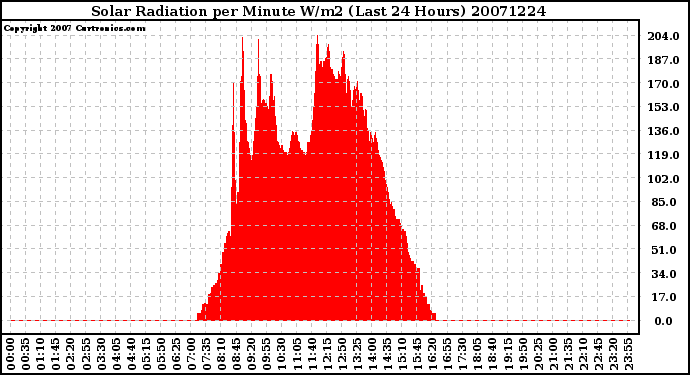 Milwaukee Weather Solar Radiation per Minute W/m2 (Last 24 Hours)