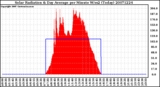 Milwaukee Weather Solar Radiation & Day Average per Minute W/m2 (Today)