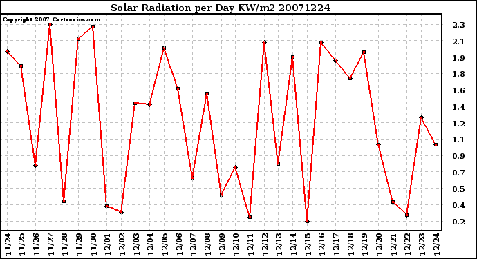 Milwaukee Weather Solar Radiation per Day KW/m2