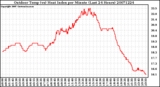 Milwaukee Weather Outdoor Temp (vs) Heat Index per Minute (Last 24 Hours)