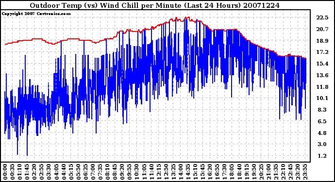 Milwaukee Weather Outdoor Temp (vs) Wind Chill per Minute (Last 24 Hours)