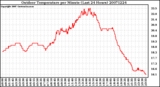 Milwaukee Weather Outdoor Temperature per Minute (Last 24 Hours)