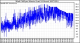 Milwaukee Weather Wind Chill per Minute (Last 24 Hours)