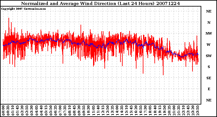 Milwaukee Weather Normalized and Average Wind Direction (Last 24 Hours)