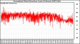 Milwaukee Weather Normalized Wind Direction (Last 24 Hours)