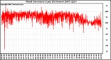 Milwaukee Weather Wind Direction (Last 24 Hours)