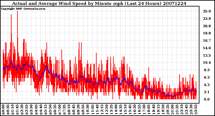 Milwaukee Weather Actual and Average Wind Speed by Minute mph (Last 24 Hours)