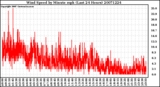 Milwaukee Weather Wind Speed by Minute mph (Last 24 Hours)