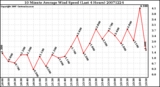 Milwaukee Weather 10 Minute Average Wind Speed (Last 4 Hours)