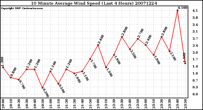 Milwaukee Weather 10 Minute Average Wind Speed (Last 4 Hours)