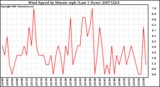 Milwaukee Weather Wind Speed by Minute mph (Last 1 Hour)