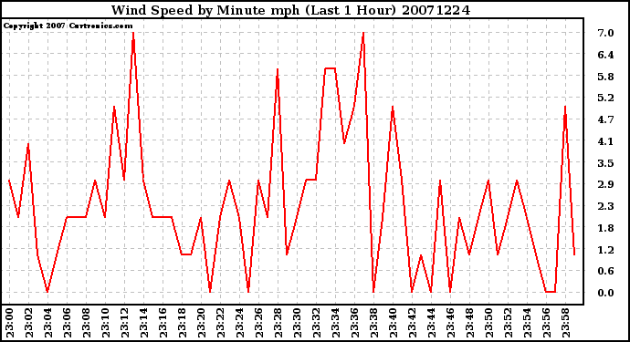 Milwaukee Weather Wind Speed by Minute mph (Last 1 Hour)