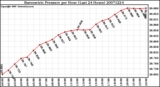 Milwaukee Weather Barometric Pressure per Hour (Last 24 Hours)