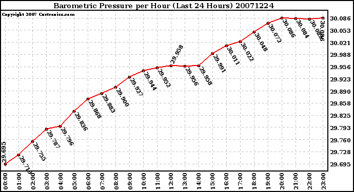 Milwaukee Weather Barometric Pressure per Hour (Last 24 Hours)