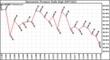 Milwaukee Weather Barometric Pressure Daily High