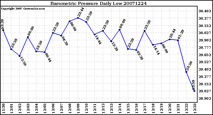 Milwaukee Weather Barometric Pressure Daily Low