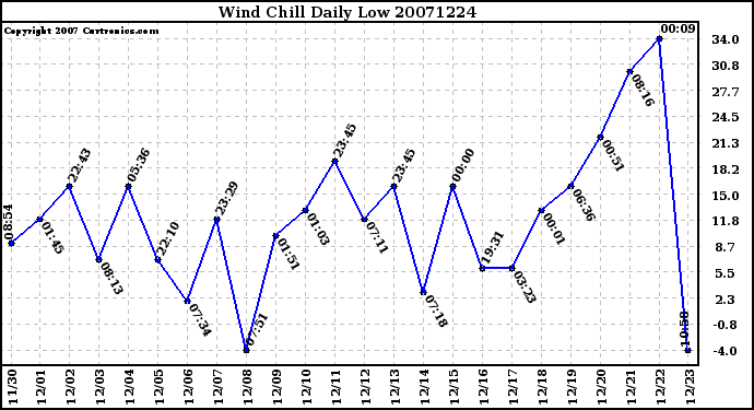 Milwaukee Weather Wind Chill Daily Low